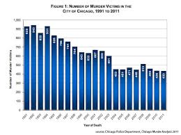 The Truth About Chicagos Falling Murder Rate Media