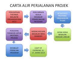 Pernyataan dalam algoritma mestilah boleh difahami. Carta Alir Projek
