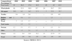 A disaster waste management plan is essential to help a community identify options for collecting, recycling, and disposing of waste. Assessing Problems And Prospects Of Solid Waste Management In Malaysia Semantic Scholar