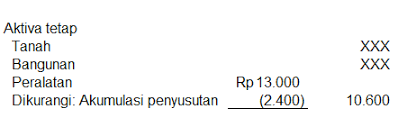 Contoh soal aktiva tetap diperoleh dengan membuat sendiri menjadi langkah perusahaan menghebat biaya perolehan. Akuntansi Aktiva Tetap Aset Tetap