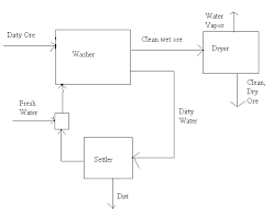 A carefully formulated balancer containing high quality functional ingredients for promoting optimum health. Introduction To Chemical Engineering Processes Example A Simple System With Recycle Wikibooks Open Books For An Open World