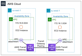 Using The Aws Cdk And Aws Transit Gateway Inter Region Peering To Build A Global Network Networking Content Delivery