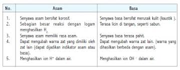 Pengertian asam, basa, garam, ciri, sifat, indikator, gambar dan contoh : Bab 2 Asam Basa Dan Garam United Science