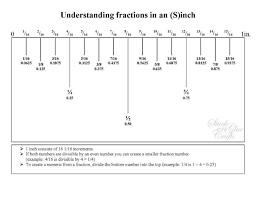 Fractions Decimals Millimeters In Length Art Tech Grand