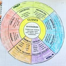 Los Sustantivos Hoy Hemos Empezado A Trabajar Los Sustantivos Para Ello A Modo De Mapa Conceptual Y Ayu Mapa Conceptual Sustantivo Clase De Matematicas