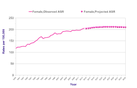 Breast Cancer Incidence Invasive Statistics Cancer