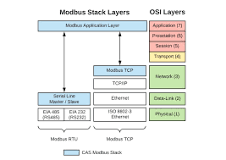 Different Types of Modbus, such as RTU, TCP etc. - Chipkin