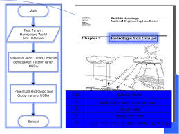 Jenis jenis peta minda i think. Subbasin Loss Methods Hec Hms Ppt Download