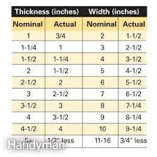 Making Sense Of Lumber Dimensions Lumber Sizes Woodworking Lumber