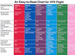 Vfr Flight Chart Pilot Training Private Pilot Aviation