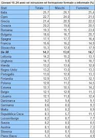 Nell Ue Il 14 3 Di Giovani Tra 18 E 24 Anni Non Studia E Non Lavora Italia Maglia Nera Col 25 7 Per Cento Quotidiano Sanita