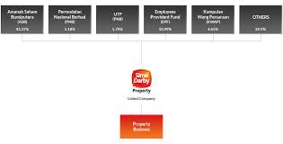 About Us Sime Darby Property