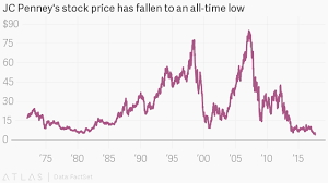 Jcpenneys Jcp Stock Price Has Fallen To A New Low Quartz