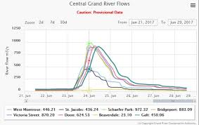 Before And After Grand River Recedes From Dramatic Weekend