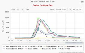 before and after grand river recedes from dramatic weekend