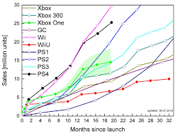 Ps4 Total Sales