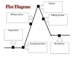 Plot Diagram Notes Worksheets Teaching Resources Tpt