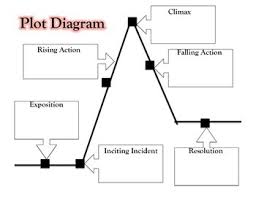 plot diagram notes worksheets teaching resources tpt