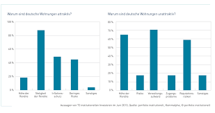 Ja, ein zimmerwohnung möbliert, ja? Suche Dringend Wohnung In Westdeutscher Grossstadt Portfolio Institutionell