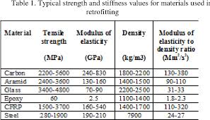 Panolam has the largest assortment of frp wall paneling. Pdf Properties Of Frp Materials For Strengthening Semantic Scholar