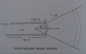 Gerak lanjutan setelah melempar lembing berguna untuk …. Lempar Lembing Bag 2 Teknik Awalan Dan Peraturan Lomba