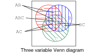 The following are some typical conversions between binary values and decimal values. 8 3 Boolean Relationships On Venn Diagrams Workforce Libretexts
