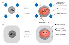 If a tool falls down from a. Georgia Tech Team Develops Conversion Type Iron Fluoride Li Battery Cathode With Solid Polymer Electrolyte Green Car Congress