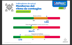 Empeoran los datos en bizkaia y se vuelve a situar en zona roja. Gobierno De Jalisco Presenta Corte De Semaforo De La Estrategia Para Enfrentar Covid 19 Gobierno Del Estado De Jalisco