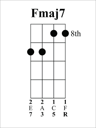 Check spelling or type a new query. Ukulele George Di Twitter Today S Chord Is Fmaj7 The 1 In Our 2 5 1 In F The Root Is On The 1st String This Shape Is Often Used At The 3rd Fret
