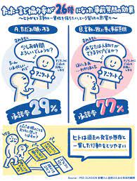 たった一言で 協力率が2 6倍 になった事前質問の大きな効果 アンケート承諾率 a ただお願いする 29 b 事前質問してお願い 77 事前に 人助けできるタイプ と聞いて アンケート依頼したら協力者が増えた ヒトは 過去の発言や態度 と一貫した行動をとり
