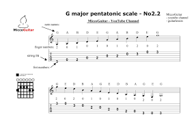 G Major Pentatonic Scale For Guitar With Open Strings Pentatonic Scale Learn Guitar Chords G Major