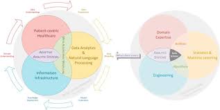 The advertising research foundation is the premier marketing and advertising industry organization in the world. Applied Data Science In Patient Centric Healthcare Adaptive Analytic Systems For Empowering Physicians And Patients Sciencedirect