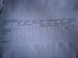 chemie ionenbildung tabelle wissenschaft stoff atom