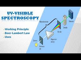 Teaching arduino and 3d printing by creating a visible and fluorescence spectrophotometer. Uv Visible Spectroscopy Basic Principle Instrumentation Overview Uses Beer Lambert Law Youtube