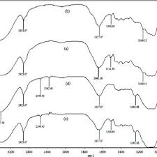 Dynamics automation solution sdn bhd. Pdf Removal Of Hg Ii From Aqueous Solution By Adsorption Using Raw And Chemically Modified Rice Straw As Novel Adsorbents