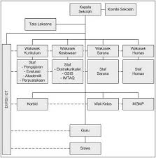 Selain 5 bagian struktur organisasi masjid di atas, ada juga seksi pembinaan wanita dan seksi remaja masjid. Struktur Organisasi Smk Negeri 7 Majene
