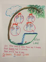 gallon land conversion anchor chart math lesson plans