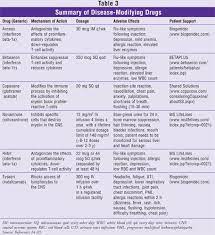 The global multiple sclerosis drugs market size was usd 26.05 billion in 2020. Multiple Sclerosis A Therapeutic Overview