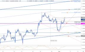 Canadian Dollar Price Outlook Usd Cad At Weekly High As