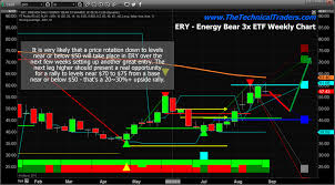 Energy Sector Setting Up For Another Big Trade Oil Gas 360