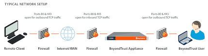 Port Firewall Proxy Configuration For Privileged Remote Access