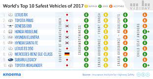 Taking into consideration that koenigsegg agera r was produced only from 2011 to 2014, and only 18 vehicles were made, it's hardly possible to see one on the road. World S Safest Vehicles Of 2017 Knoema Com