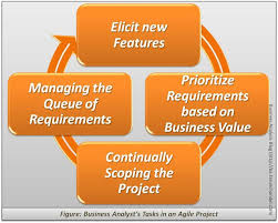 The Business Analysis Blog Business Analysis Business Analyst Agile Software Development