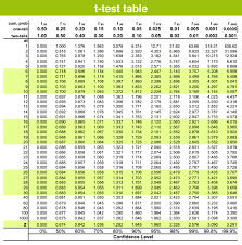 T Test Table One Tail Two Tail