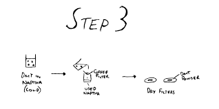 First, cut off the top of the cactus and skin down the sides, cutting off the cactus spines. The Super Secret Hidden Dmt Extraction Guide The Psychedelic Scientist