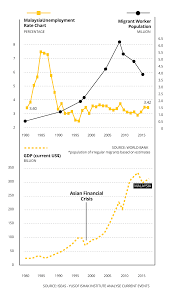 Malaysia is on track to. Work In Progress