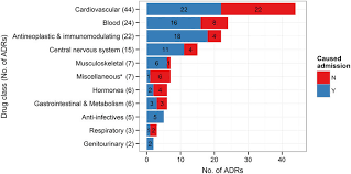 most common drugs causing adrs the figure shows the number