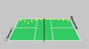 The ball must then hit the front wall first. Beschreibung Der Spielregeln 1 Pickle Ball Club Deutschlands E V