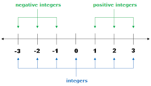 However, not all numbers are shown. Real Number System Concept Of Integers