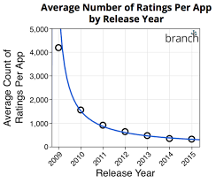 The Apple App Store Graveyard App Mobile App App Development
